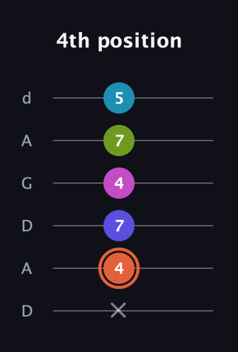 C♯ Half-Diminished 7th Sharp 5th guitar tab — 4th position (x 4 7 4 7 5) in DADGAD Tuning (DADGAD)