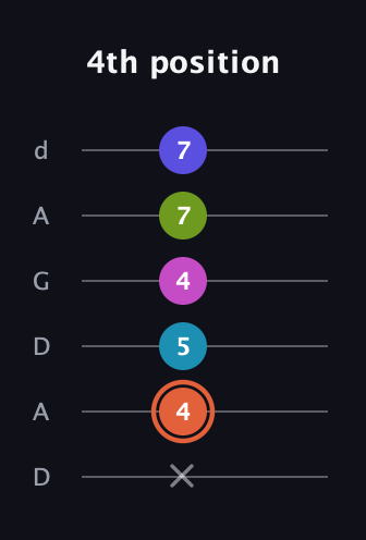C♯ Half-Diminished 7th Sharp 5th guitar tab — 4th position (x 4 5 4 7 7) in DADGAD Tuning (DADGAD)