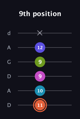 C♯ Half-Diminished 7th Sharp 5th guitar tab — 9th position (11 10 9 9 12 x) in DADGAD Tuning (DADGAD)