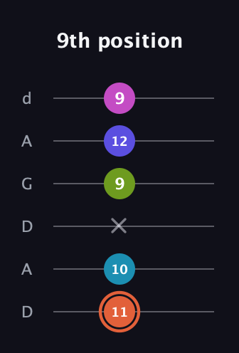 C♯ Half-Diminished 7th Sharp 5th guitar tab — 9th position (11 10 x 9 12 9) in DADGAD Tuning (DADGAD)