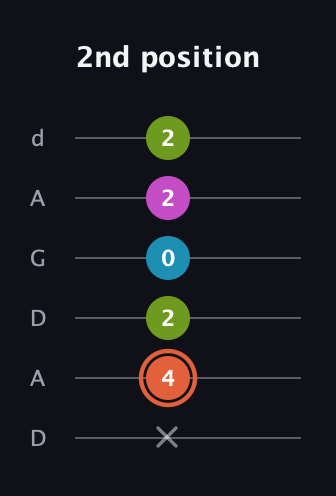 C♯ Half-Diminished 7th Sharp 9th guitar tab — 2nd position (x 4 2 0 2 2) in DADGAD Tuning (DADGAD)