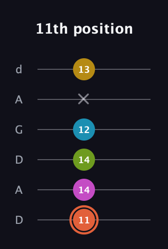 C♯ Half-Diminished 9th Sharp 13th guitar tab — 11th position (11 14 14 12 x 13) in DADGAD Tuning (DADGAD)