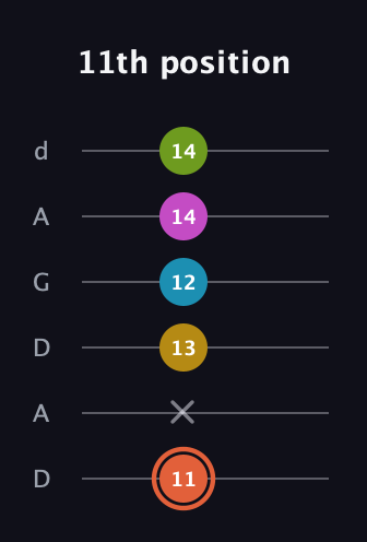 C♯ Half-Diminished 9th Sharp 13th guitar tab — 11th position (11 x 13 12 14 14) in DADGAD Tuning (DADGAD)