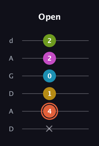 C♯ Half-Diminished 9th Sharp 13th guitar tab — Open (x 4 1 0 2 2) in DADGAD Tuning (DADGAD)