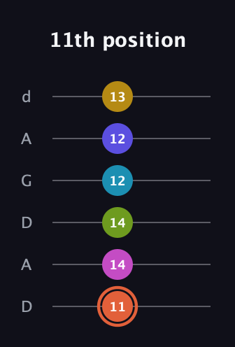 C♯ Half-Diminished 9th Sharp 5th guitar tab — 11th position (11 14 14 12 12 13) in DADGAD Tuning (DADGAD)