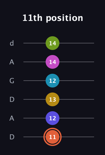 C♯ Half-Diminished 9th Sharp 5th guitar tab — 11th position (11 12 13 12 14 14) in DADGAD Tuning (DADGAD)