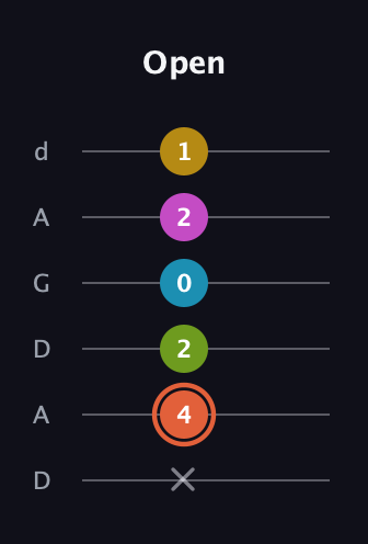 C♯ Half-Diminished 9th guitar tab — Open (x 4 2 0 2 1) in DADGAD Tuning (DADGAD)