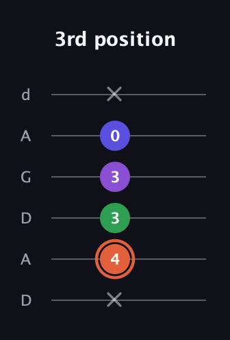 C♯ Major 6th Sharp 5th guitar tab — 3rd position (x 4 3 3 0 x) in DADGAD Tuning (DADGAD)