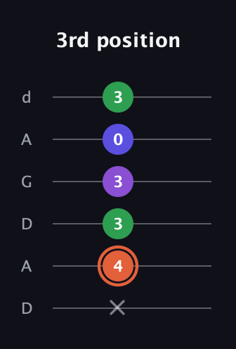 C♯ Major 6th Sharp 5th guitar tab — 3rd position (x 4 3 3 0 3) in DADGAD Tuning (DADGAD)