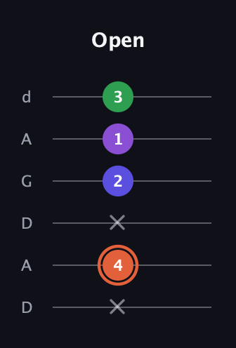 C♯ Major 6th Sharp 5th guitar tab — Open (x 4 x 2 1 3) in DADGAD Tuning (DADGAD)