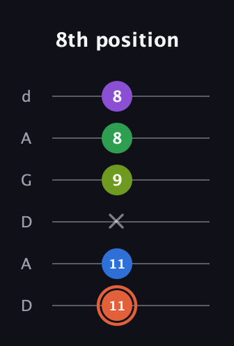 C♯ Major 6th Sharp 9th guitar tab — 8th position (11 11 x 9 8 8) in DADGAD Tuning (DADGAD)