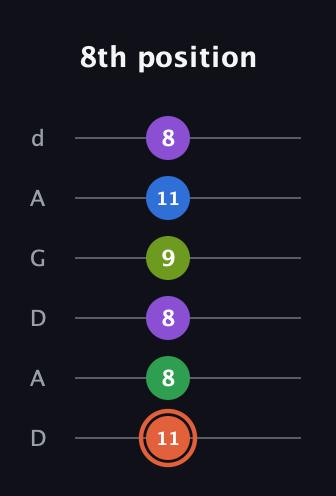 C♯ Major 6th Sharp 9th guitar tab — 8th position (11 8 8 9 11 8) in DADGAD Tuning (DADGAD)