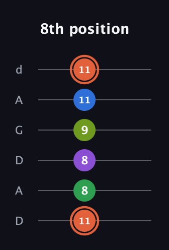 C♯ Major 6th Sharp 9th guitar tab — 8th position (11 8 8 9 11 11) in DADGAD Tuning (DADGAD)