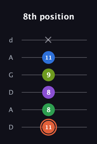 C♯ Major 6th Sharp 9th guitar tab — 8th position (11 8 8 9 11 x) in DADGAD Tuning (DADGAD)