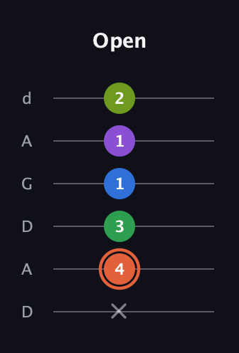 C♯ Major 6th Sharp 9th guitar tab — Open (x 4 3 1 1 2) in DADGAD Tuning (DADGAD)