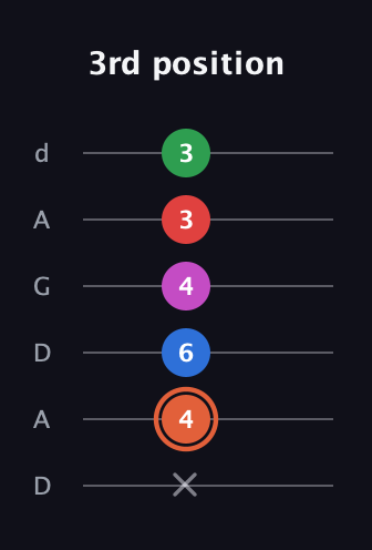 C♯ Major 7th Sharp 13th guitar tab — 3rd position (x 4 6 4 3 3) in DADGAD Tuning (DADGAD)