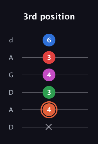 C♯ Major 7th Sharp 13th guitar tab — 3rd position (x 4 3 4 3 6) in DADGAD Tuning (DADGAD)
