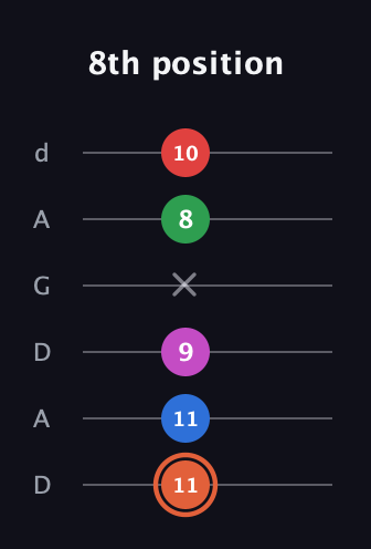 C♯ Major 7th Sharp 13th guitar tab — 8th position (11 11 9 x 8 10) in DADGAD Tuning (DADGAD)