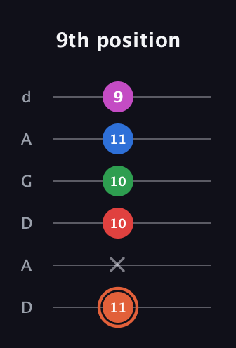 C♯ Major 7th Sharp 13th guitar tab — 9th position (11 x 10 10 11 9) in DADGAD Tuning (DADGAD)