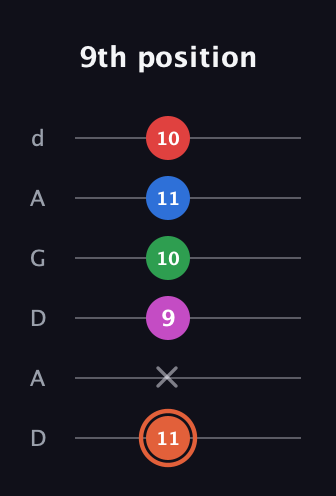 C♯ Major 7th Sharp 13th guitar tab — 9th position (11 x 9 10 11 10) in DADGAD Tuning (DADGAD)