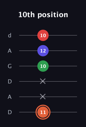 C♯ Major 7th Sharp 5th guitar tab — 10th position (11 x x 10 12 10) in DADGAD Tuning (DADGAD)