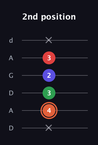 C♯ Major 7th Sharp 5th guitar tab — 2nd position (x 4 3 2 3 x) in DADGAD Tuning (DADGAD)