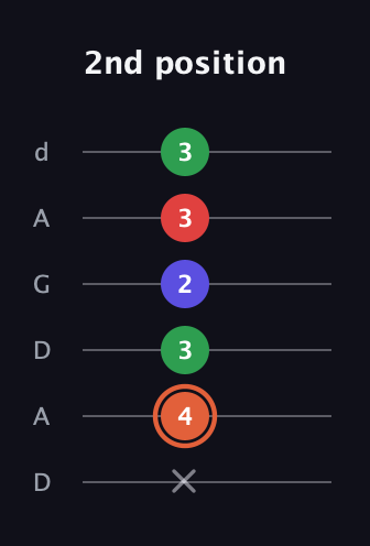 C♯ Major 7th Sharp 5th guitar tab — 2nd position (x 4 3 2 3 3) in DADGAD Tuning (DADGAD)