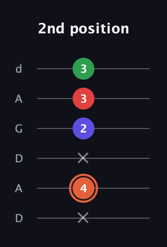 C♯ Major 7th Sharp 5th guitar tab — 2nd position (x 4 x 2 3 3) in DADGAD Tuning (DADGAD)