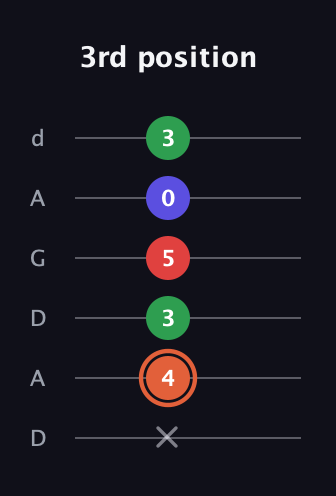 C♯ Major 7th Sharp 5th guitar tab — 3rd position (x 4 3 5 0 3) in DADGAD Tuning (DADGAD)