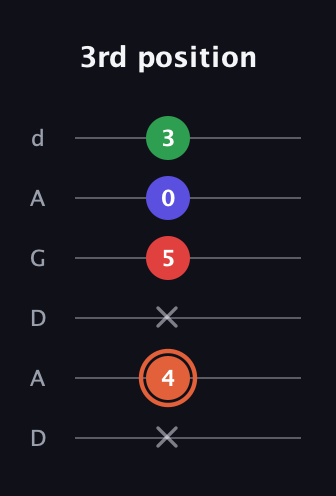 C♯ Major 7th Sharp 5th guitar tab — 3rd position (x 4 x 5 0 3) in DADGAD Tuning (DADGAD)