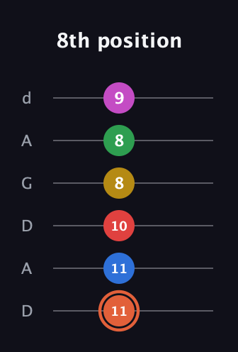 C♯ Major 9th Sharp 13th guitar tab — 8th position (11 11 10 8 8 9) in DADGAD Tuning (DADGAD)
