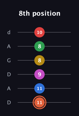 C♯ Major 9th Sharp 13th guitar tab — 8th position (11 11 9 8 8 10) in DADGAD Tuning (DADGAD)