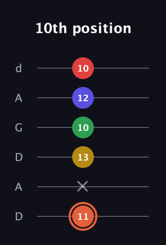C♯ Major 9th Sharp 5th guitar tab — 10th position (11 x 13 10 12 10) in DADGAD Tuning (DADGAD)