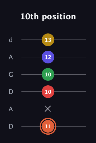 C♯ Major 9th Sharp 5th guitar tab — 10th position (11 x 10 10 12 13) in DADGAD Tuning (DADGAD)