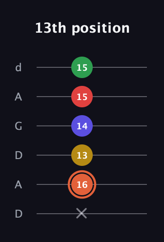 C♯ Major 9th Sharp 5th guitar tab — 13th position (x 16 13 14 15 15) in DADGAD Tuning (DADGAD)