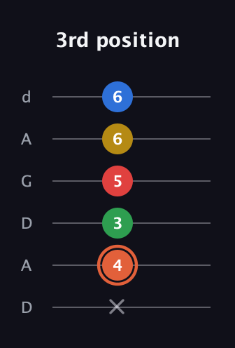 C♯ Major 9th guitar tab — 3rd position (x 4 3 5 6 6) in DADGAD Tuning (DADGAD)