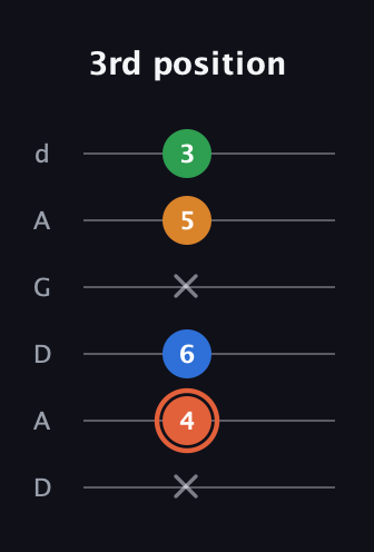 C♯ Major Flat 9th guitar tab — 3rd position (x 4 6 x 5 3) in DADGAD Tuning (DADGAD)