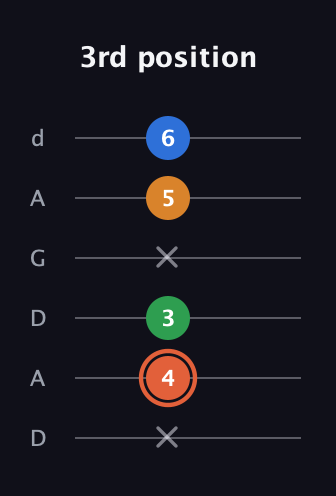 C♯ Major Flat 9th guitar tab — 3rd position (x 4 3 x 5 6) in DADGAD Tuning (DADGAD)