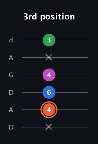 C♯ Major Sharp 13th guitar tab — 3rd position (x 4 6 4 x 3) in DADGAD Tuning (DADGAD)