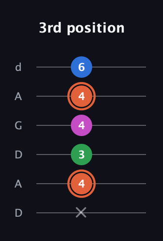C♯ Major Sharp 13th guitar tab — 3rd position (x 4 3 4 4 6) in DADGAD Tuning (DADGAD)