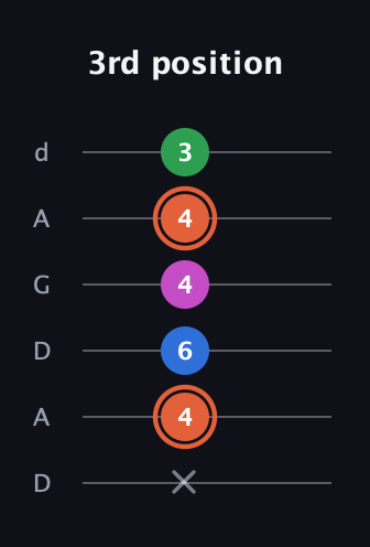 C♯ Major Sharp 13th guitar tab — 3rd position (x 4 6 4 4 3) in DADGAD Tuning (DADGAD)