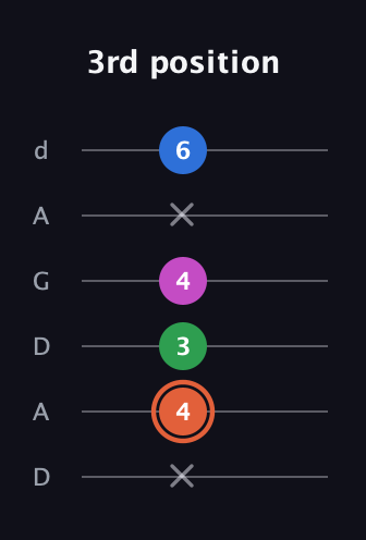 C♯ Major Sharp 13th guitar tab — 3rd position (x 4 3 4 x 6) in DADGAD Tuning (DADGAD)