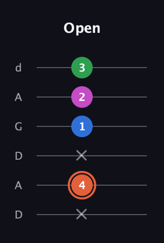 C♯ Major Sharp 13th guitar tab — Open (x 4 x 1 2 3) in DADGAD Tuning (DADGAD)
