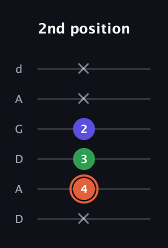 C♯ Major Sharp 5th guitar tab — 2nd position (x 4 3 2 x x) in DADGAD Tuning (DADGAD)