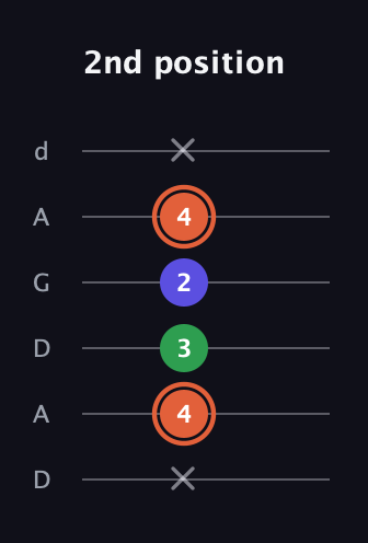 C♯ Major Sharp 5th guitar tab — 2nd position (x 4 3 2 4 x) in DADGAD Tuning (DADGAD)
