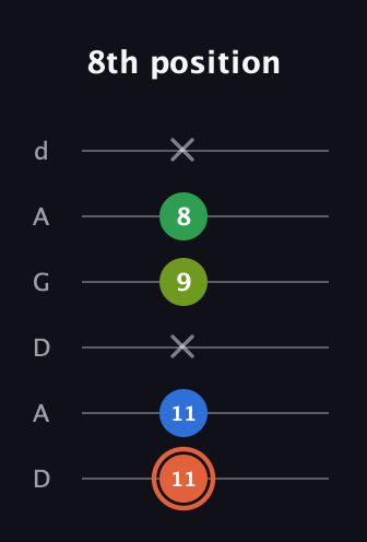 C♯ Major Sharp 9th guitar tab — 8th position (11 11 x 9 8 x) in DADGAD Tuning (DADGAD)
