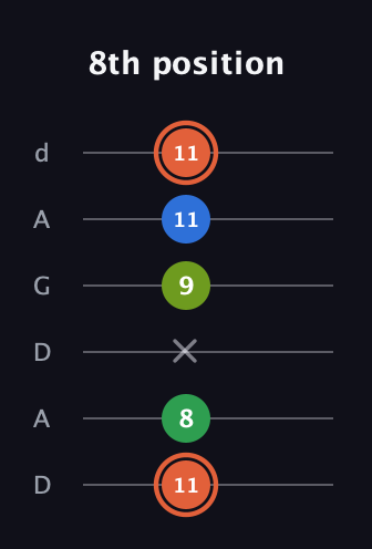 C♯ Major Sharp 9th guitar tab — 8th position (11 8 x 9 11 11) in DADGAD Tuning (DADGAD)