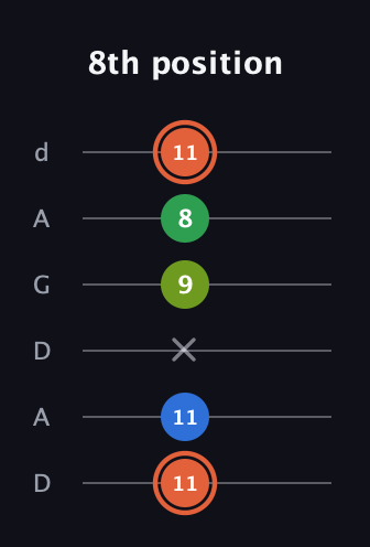 C♯ Major Sharp 9th guitar tab — 8th position (11 11 x 9 8 11) in DADGAD Tuning (DADGAD)