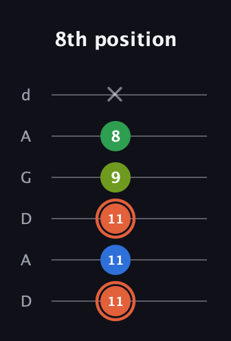 C♯ Major Sharp 9th guitar tab — 8th position (11 11 11 9 8 x) in DADGAD Tuning (DADGAD)