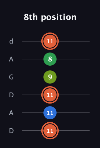 C♯ Major Sharp 9th guitar tab — 8th position (11 11 11 9 8 11) in DADGAD Tuning (DADGAD)